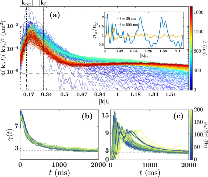 Fig. 2: Characterization of the self-similar turbulent response and its insensitivity on the driving frequency and initial state.