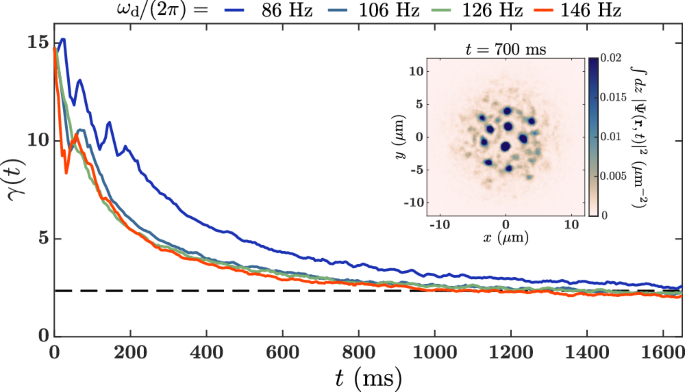 Fig. 3: Dynamical crossing of a SS to the isolated droplets regime leading to wave turbulence.