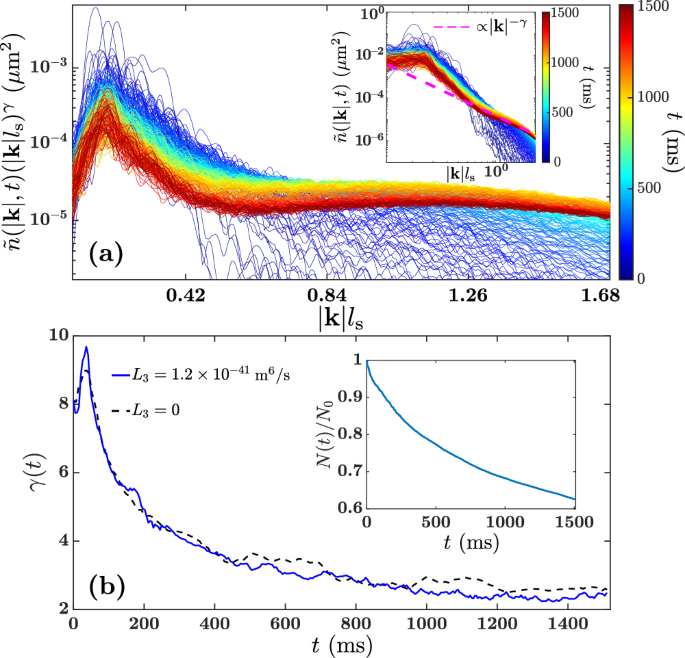 Fig. 5: Onset of wave turbulence in a driven SS in the presence of three-body recombination.