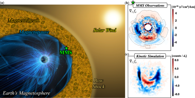 Fig. 1: Smile-shaped electron gradient distributions observed in Earth’s magnetosphere.