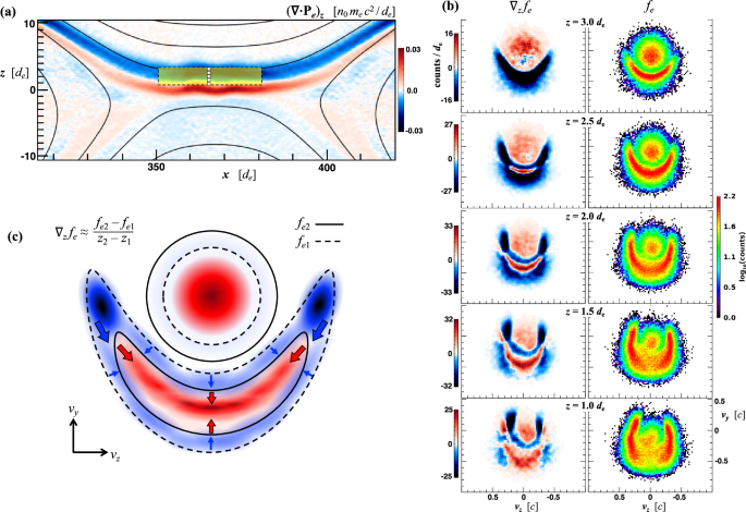Fig. 3: Velocity-space structure and formation of smile-shaped electron gradient distributions in the simulated electron diffusion region of asymmetric magnetic reconnection.