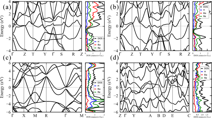 Fig. 3: The band structures and partial electronic density of states (PDOS)&nbsp;for Ba-Re-H hydrides.