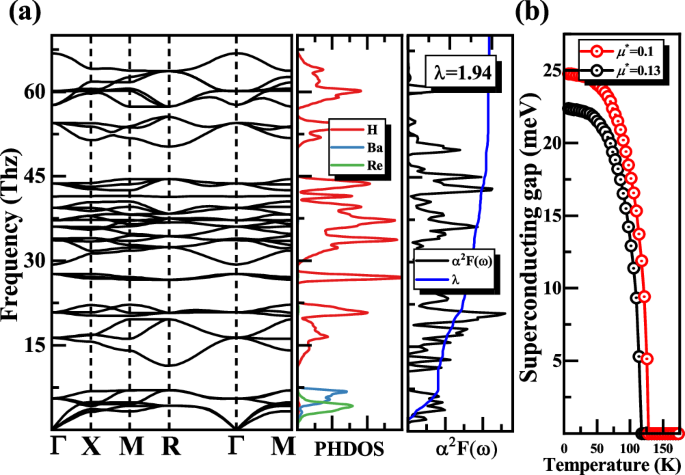 Fig. 4: The&nbsp;dynamic stability and&nbsp;superconducting properties of BaReH12.