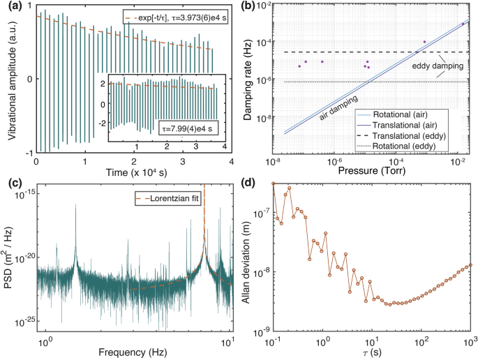 Fig. 3: Characterization of damping and sensing.