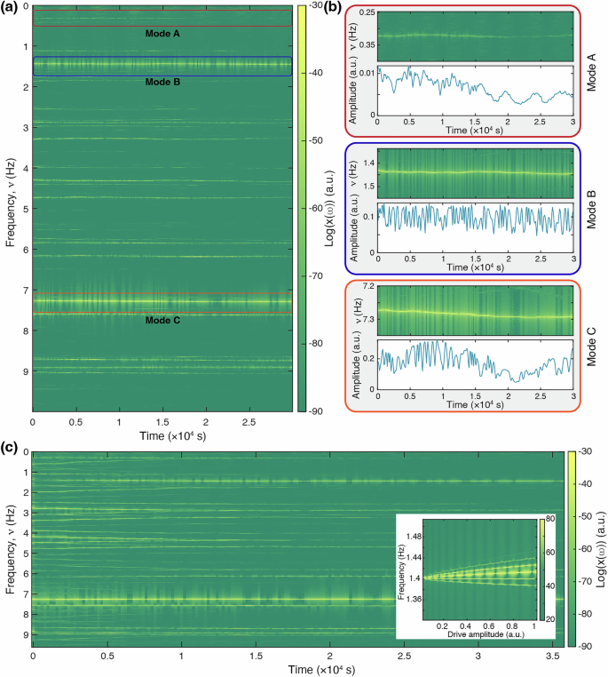 Fig. 4: Evolution of vibrational spectrum of the levitated cube over time.