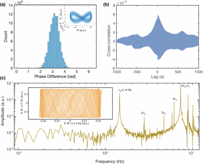 Fig. 5: Fundamental modes and higher harmonics.
