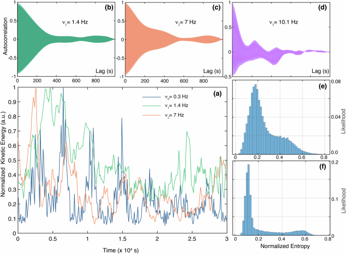 Fig. 6: Correlation and thermalization.
