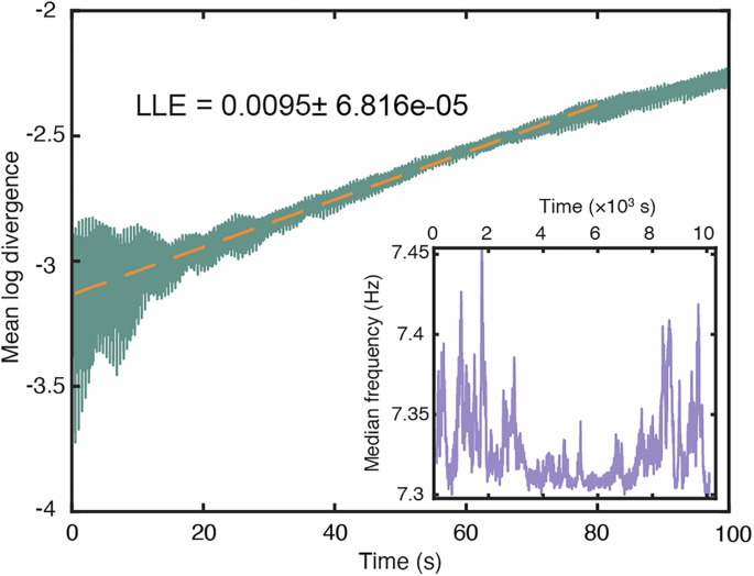Fig. 7: The onset of chaos.