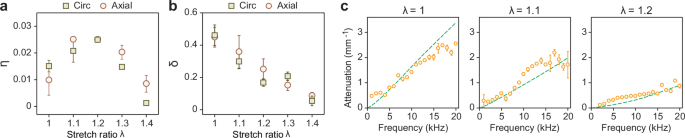 Fig. 5: Viscoelasticity of the artery.