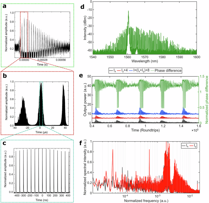 Fig. 2: Partially mode-locking regime of ultrafast laser.