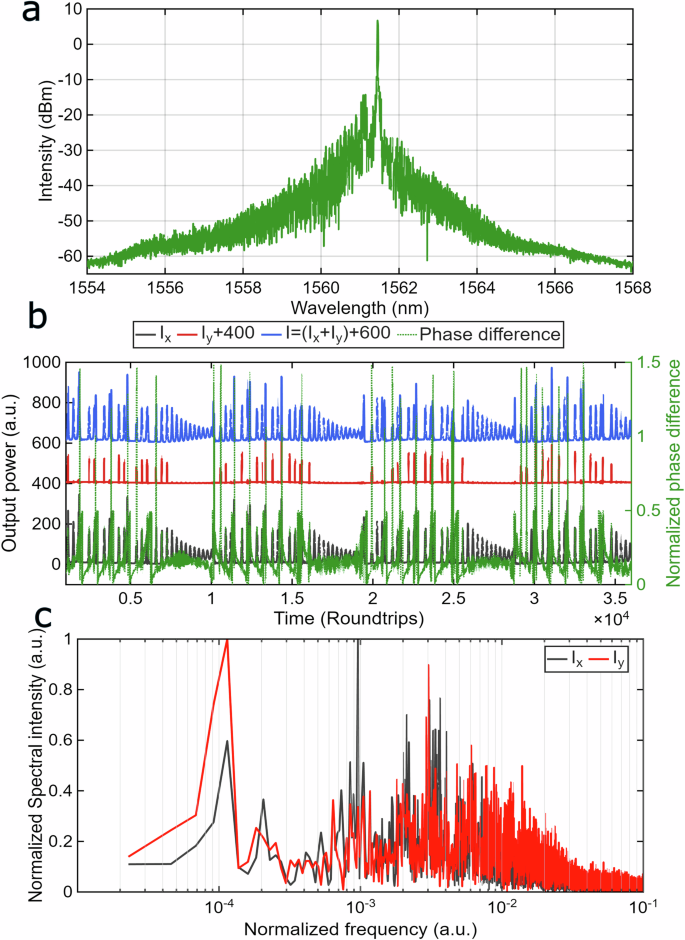 Fig. 3: Vector subharmonic entrainment synchronized regime of ultrafast laser.
