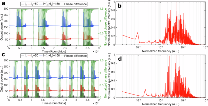 Fig. 4: Theoretical results on vector SHE dynamics.