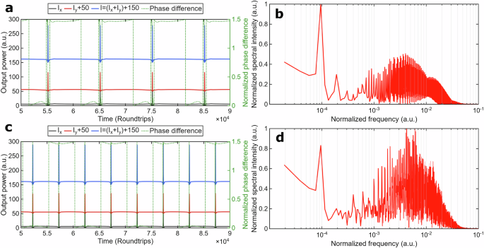 Fig. 5: Theoretical results on vector SHE dynamics.