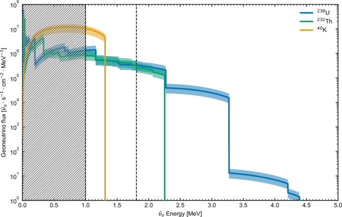 Fig. 1: Geoneutrino energy spectra.
