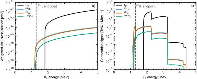 Fig. 2: Cross sections and expected geoneutrino measured spectra for the 1H, 35Cl, 63Cu and 106Cd inverse beta decay (IBD) targets.