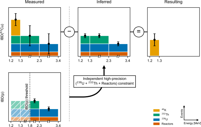 Fig. 4: Methodology for 40K geoneutrino signal extraction.