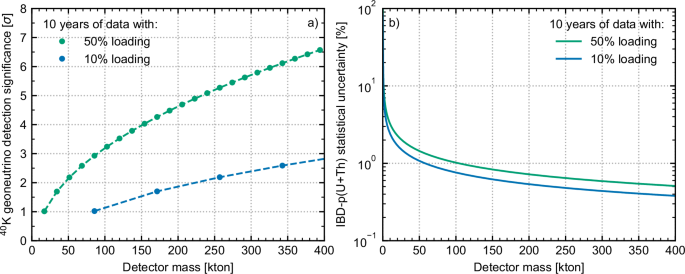 Fig. 5: 40K geoneutrino detection significance and statistical uncertainty on U + Th signal.