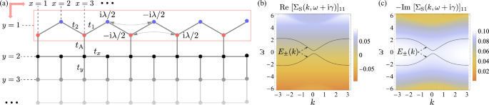 Fig. 2: Model schematic and flat self-energy of the subsystem.