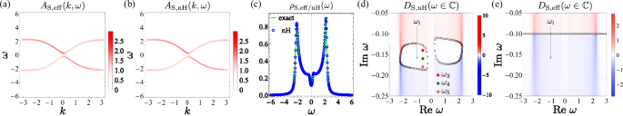 Fig. 3: Verification of the non-Hermitian approximation at real and complex frequencies.