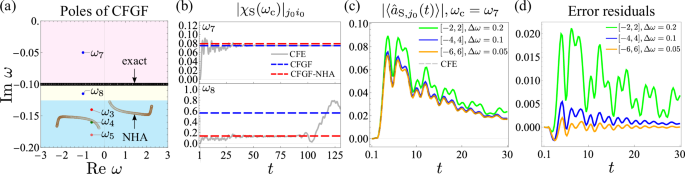 Fig. 4: Comparison of complex frequency excitation and synthesis.