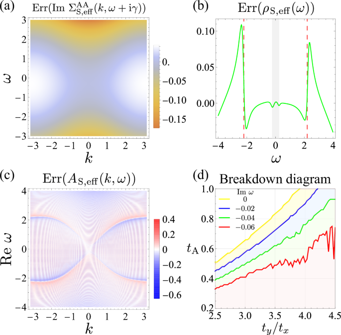 Fig. 6: Error analysis of the NHA: deviation from the exact result.