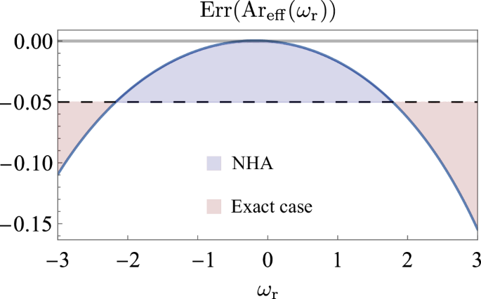 Fig. 7: Evolution of the ωr-dependence from negligible to significant.