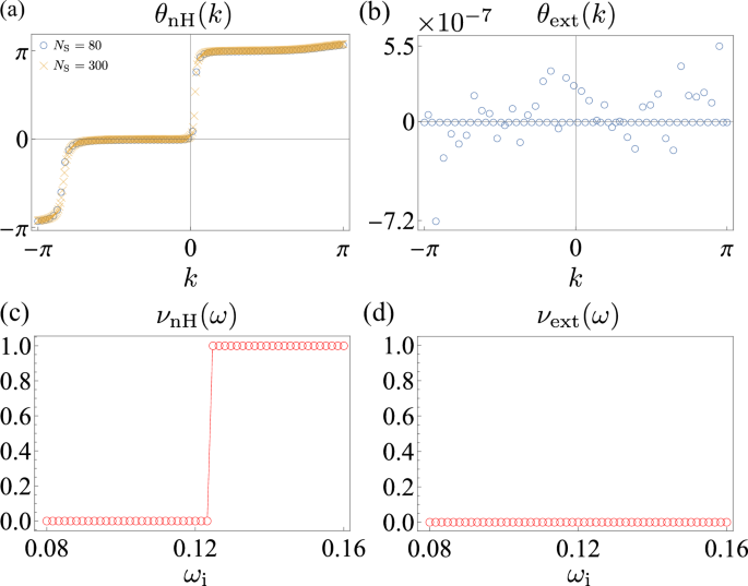 Fig. 8: Diagnostic verification of the loop and the branch cut.