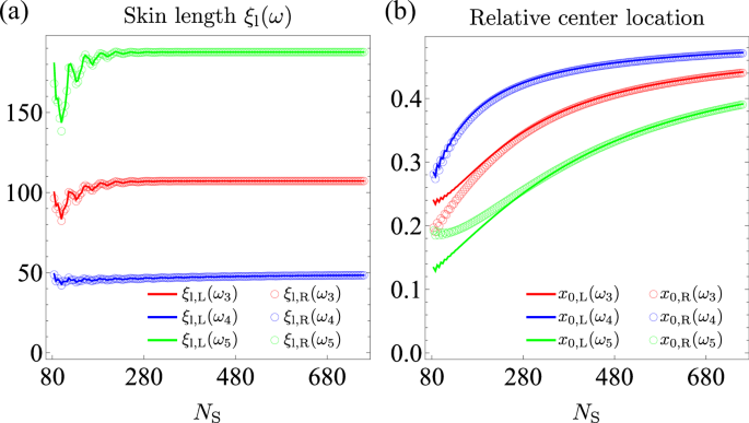 Fig. 9: Quantitative evidence of the non-Bloch response.