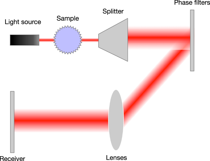Fig. 1: A schematic diagram for the CDP experiment framework.