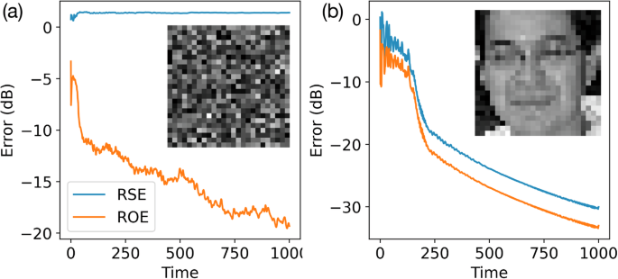 Fig. 2: Comparison of phase-retrieval problems with different number of phase masks.