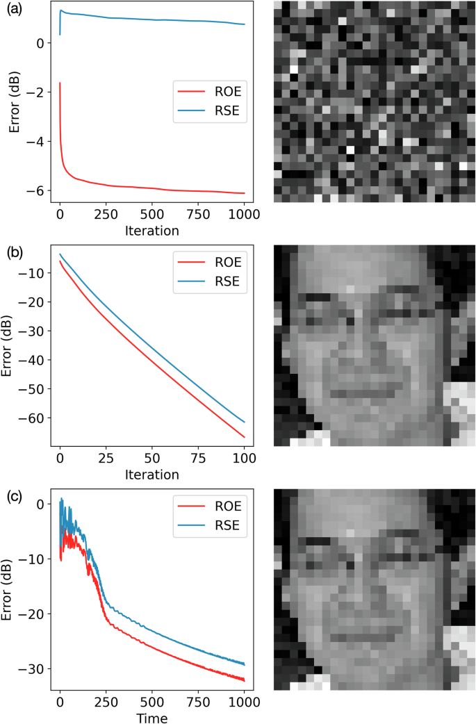 Fig. 3: Comparison of the GS method and the gain-based system performance in recovering a real-valued image.