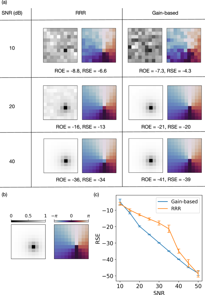Fig. 5: Phase retrieval of a two-dimensional vortex in the presence of noise, comparing RRR and the gain-based system.