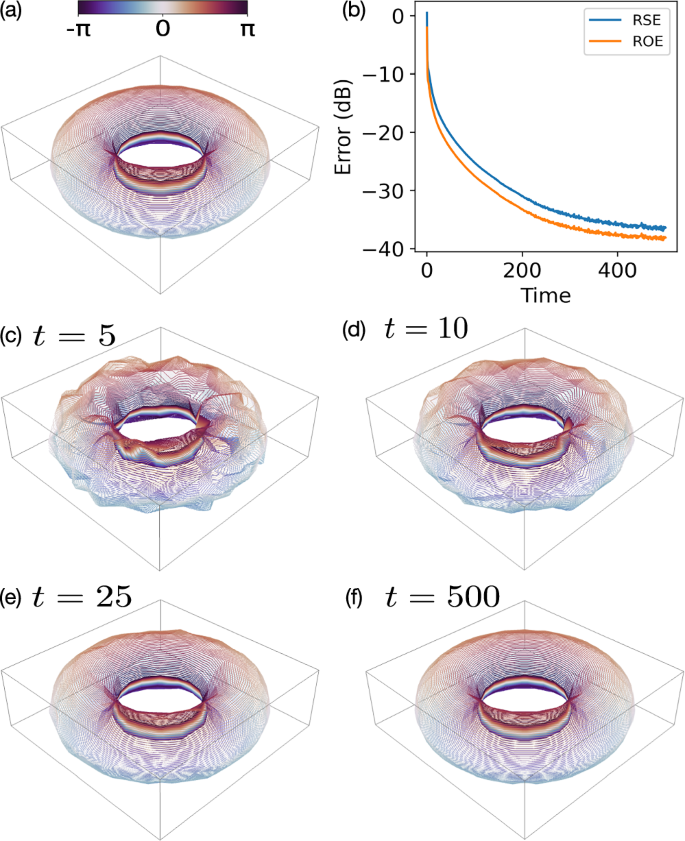 Fig. 8: Three-dimensional vortex ring reconstructed using the gain-based phase-retrieval method.