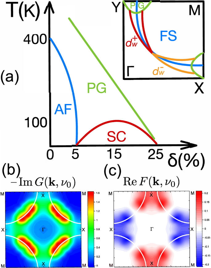 Fig. 1: A generic phase diagram of cuprates.