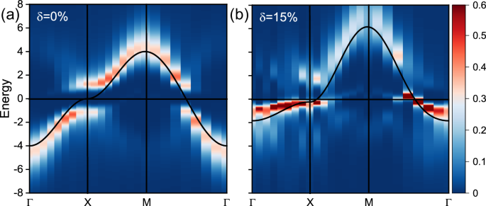 Fig. 2: The electronic spectral function.