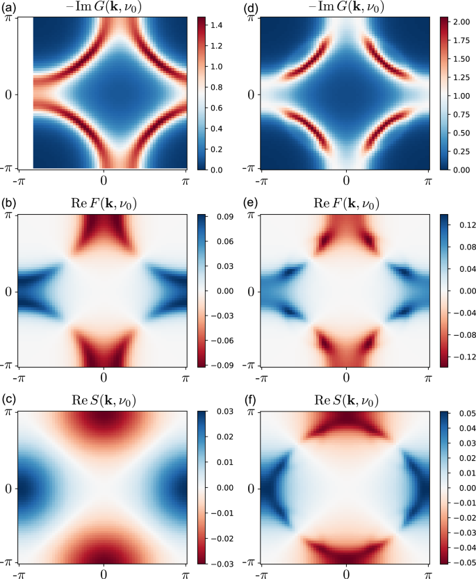 Fig. 4: The Green’s function and the self-energy.