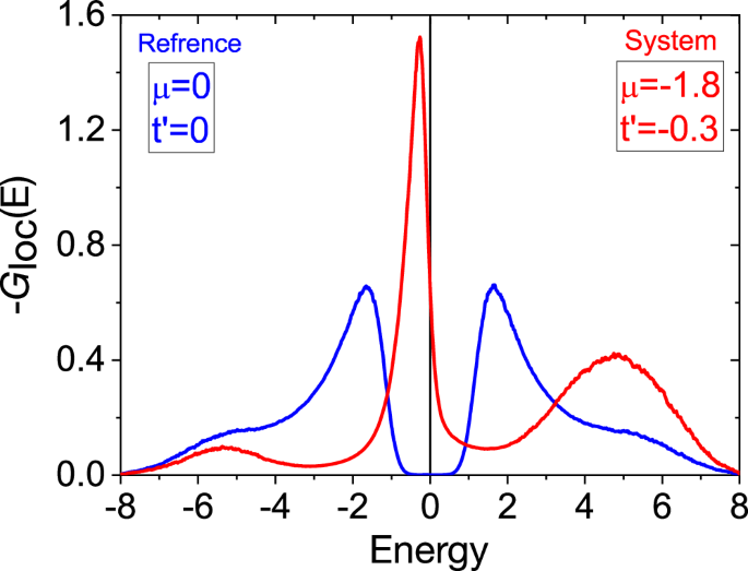 Fig. 5: The Density of States.