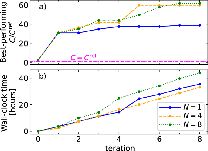 Fig. 2: Convergence and wall-clock time of BBO for different batch sizes.