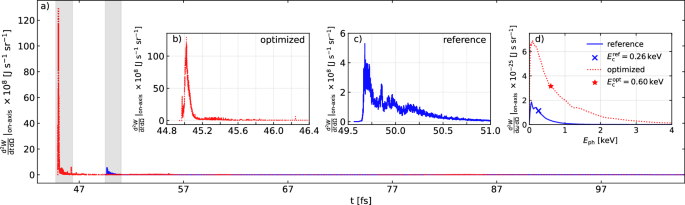 Fig. 4: Betatron radiation characteristics for the reference and best-performing cases.