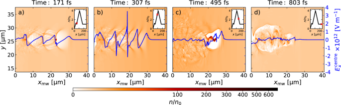 Fig. 5: Plasma density evolution for the best-performing case.