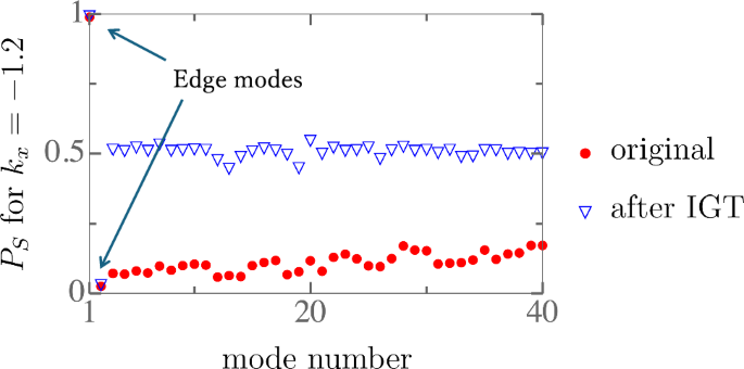 Fig. 2: Deconstructing band topology and spectral topology.