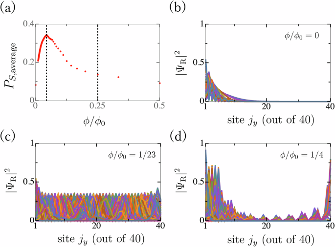 Fig. 4: Magnetic suppression and recovery of skin localization.