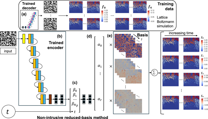Fig. 10: The non-intrusive reduced basis method for the physics-based machine learning framework.