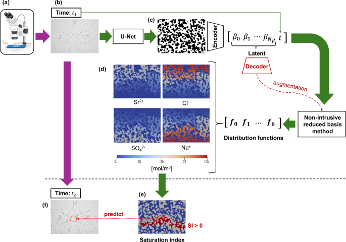 Fig. 2: Physics-based machine learning framework in the toolbox.