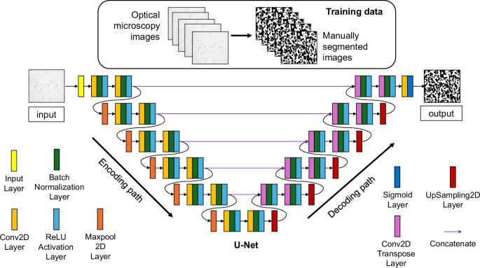 Fig. 8: The U-Net architecture for the physics-based machine learning framework.