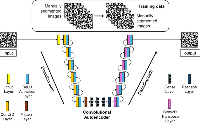 Fig. 9: The Convolutional Autoencoder architecture for the physics-based machine learning framework.