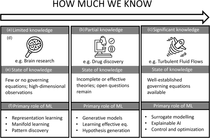 Fig. 1: Conceptual framework illustrating how machine learning (ML) and artificial intelligence (AI) contribute to scientific discovery as a function of the amount of prior theoretical knowledge available.