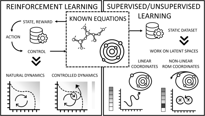 Fig. 3: Schematic representation of ML directions to enable scientific discoveries when complete information about the governing equations is available.