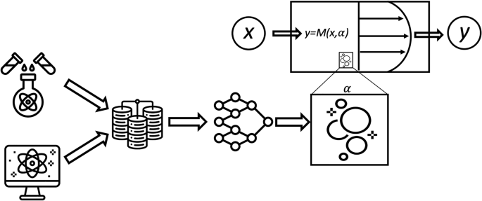Fig. 4: Example of machine learning applied to a case where partial knowledge is available.