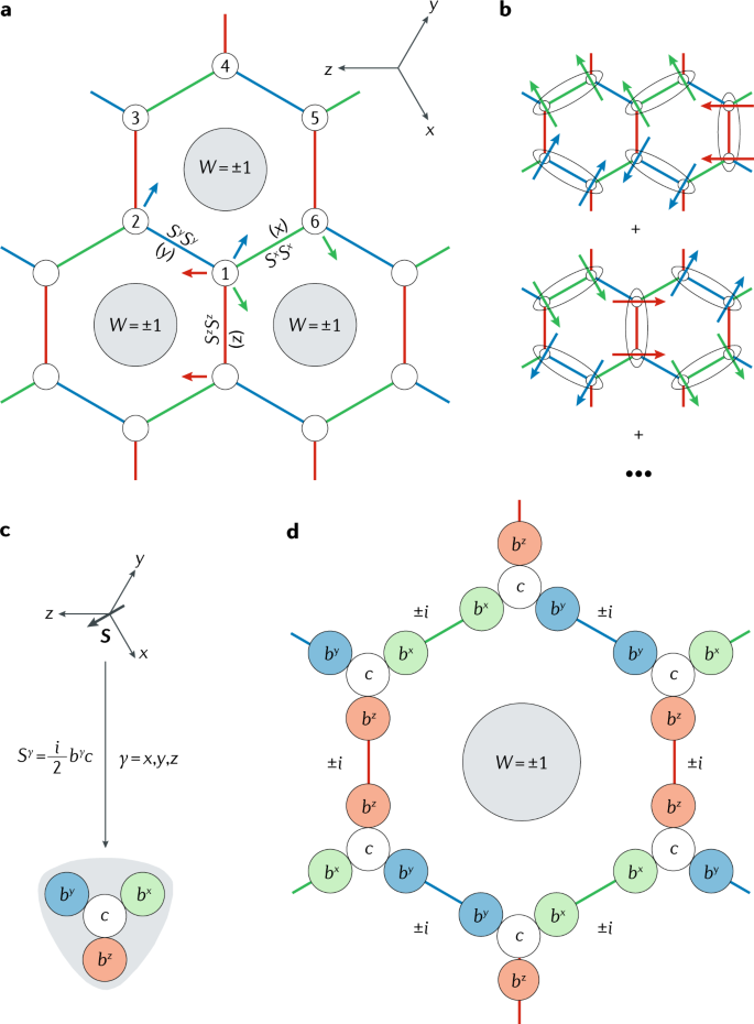 Concept And Realization Of Kitaev Quantum Spin Liquids Nature Reviews Physics